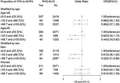 Association Between Physical Activity Intensity and the Risk for Depression Among Adults From the National Health and Nutrition Examination Survey 2007–2018